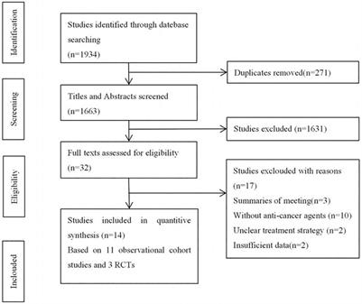 Metformin Adjunct With Antineoplastic Agents for the Treatment of Lung Cancer: A Meta-Analysis of Randomized Controlled Trials and Observational Cohort Studies